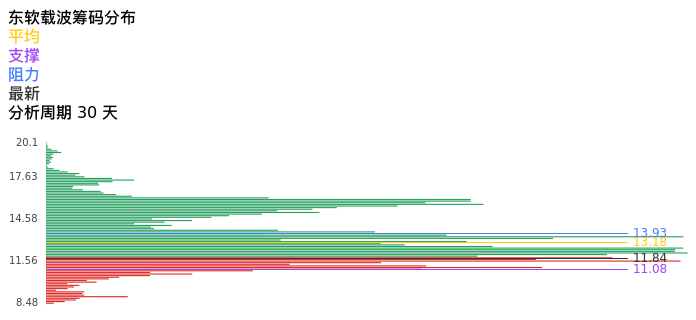 技术面-筹码分布、MACD图：东软载波股票技术面分析报告