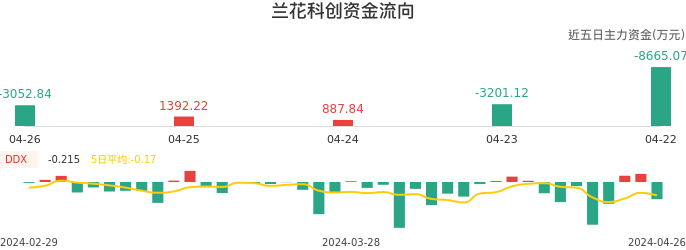 资金面-资金流向图：兰花科创股票资金面分析报告