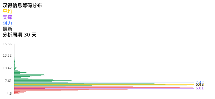 技术面-筹码分布、MACD图:汉得信息股票技术面分析报告