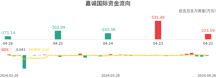 资金面-资金流向图:嘉诚国际股票资金面分析报告