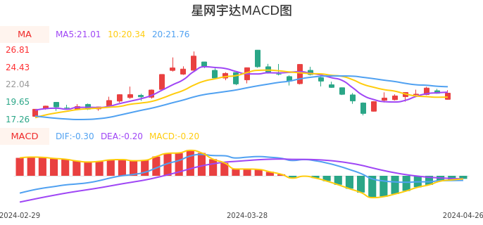 技术面-筹码分布、MACD图：星网宇达股票技术面分析报告