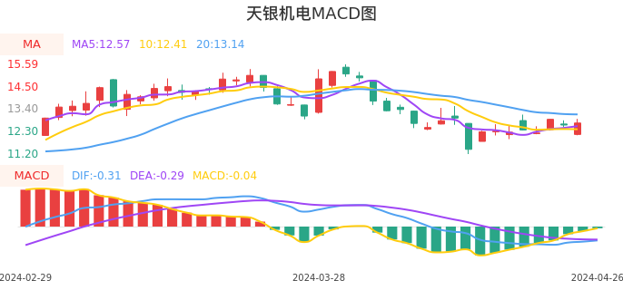 技术面-筹码分布、MACD图：天银机电股票技术面分析报告
