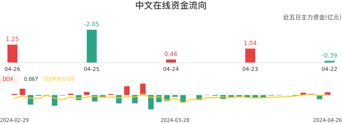 资金面-资金流向图：中文在线股票资金面分析报告