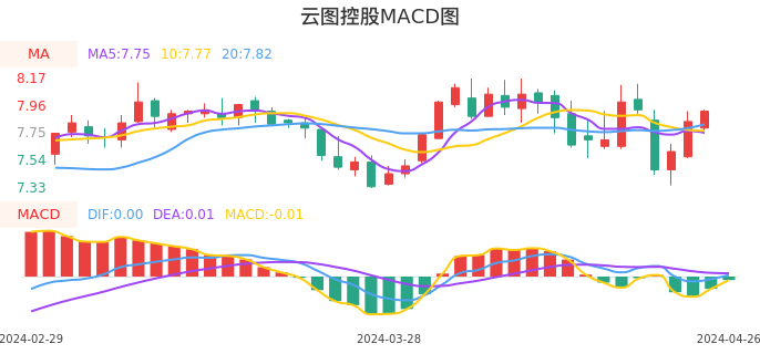技术面-筹码分布、MACD图：云图控股股票技术面分析报告