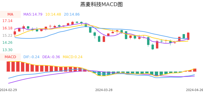 技术面-筹码分布、MACD图：燕麦科技股票技术面分析报告