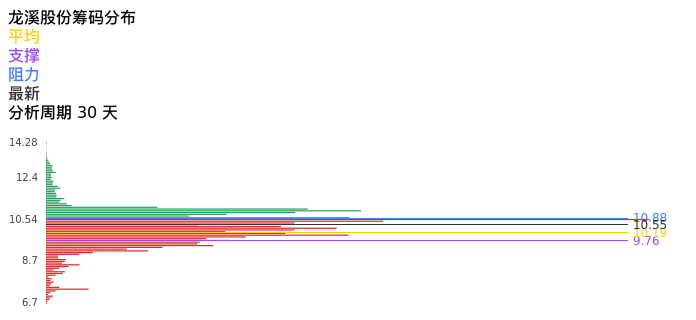 技术面-筹码分布、MACD图:龙溪股份股票技术面分析报告