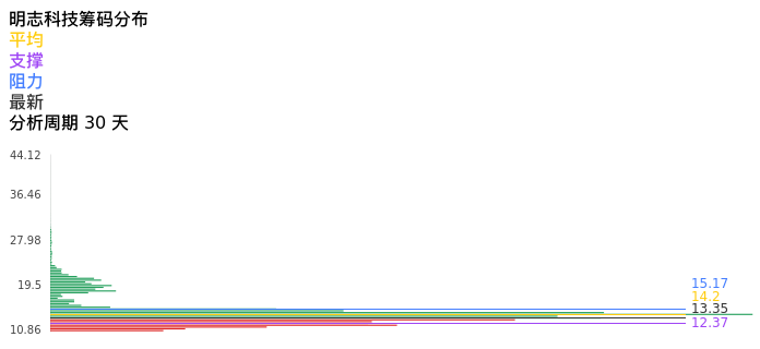 技术面-筹码分布、MACD图：明志科技股票技术面分析报告