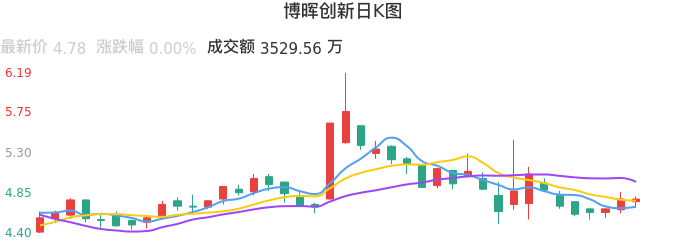 整体分析-日K图：博晖创新股票整体分析报告
