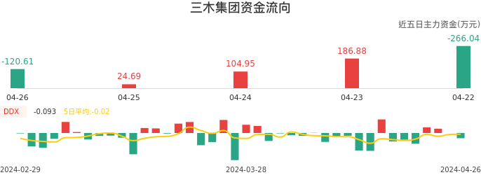 资金面-资金流向图：三木集团股票资金面分析报告
