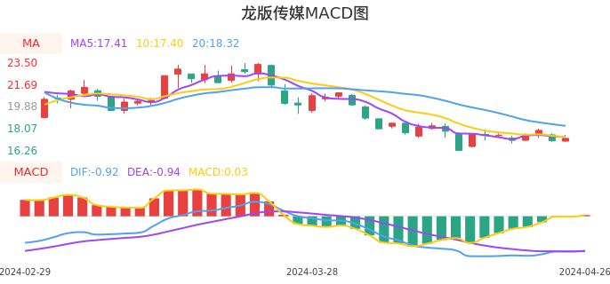 技术面-筹码分布、MACD图：龙版传媒股票技术面分析报告