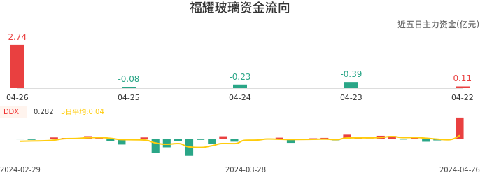 资金面-资金流向图：福耀玻璃股票资金面分析报告