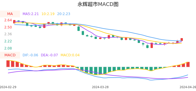技术面-筹码分布、MACD图：永辉超市股票技术面分析报告