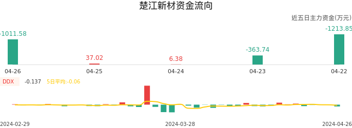 资金面-资金流向图：楚江新材股票资金面分析报告