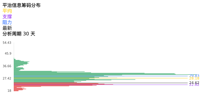 技术面-筹码分布、MACD图：平治信息股票技术面分析报告