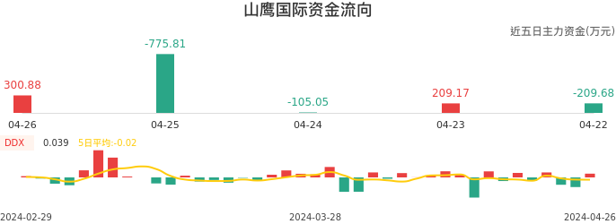 资金面-资金流向图：山鹰国际股票资金面分析报告