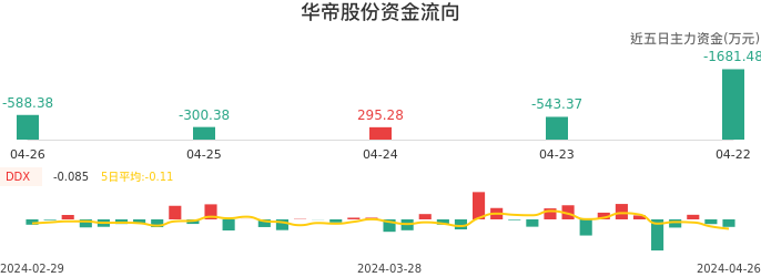 资金面-资金流向图：华帝股份股票资金面分析报告