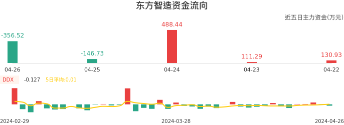 资金面-资金流向图：东方智造股票资金面分析报告