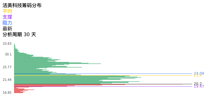 技术面-筹码分布、MACD图：洁美科技股票技术面分析报告