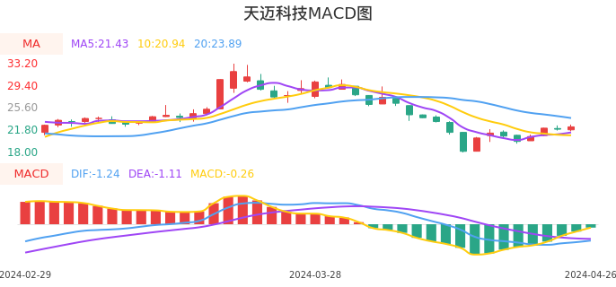 技术面-筹码分布、MACD图：天迈科技股票技术面分析报告