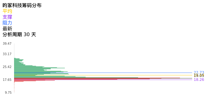 技术面-筹码分布、MACD图：昀冢科技股票技术面分析报告