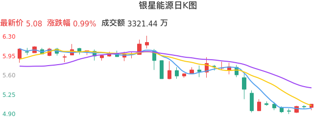 整体分析-日K图：银星能源股票整体分析报告