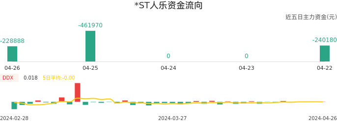 资金面-资金流向图：*ST人乐股票资金面分析报告