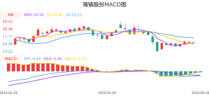 技术面-筹码分布、MACD图：海锅股份股票技术面分析报告