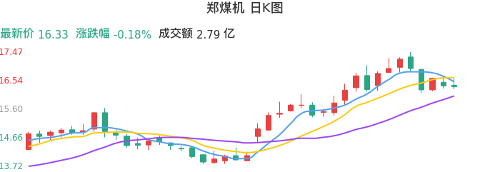 整体分析-日K图：郑煤机股票整体分析报告