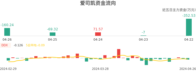 资金面-资金流向图：爱司凯股票资金面分析报告