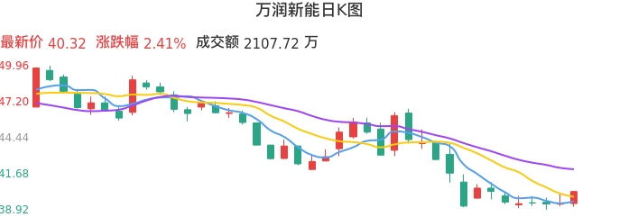整体分析-日K图：万润新能股票整体分析报告