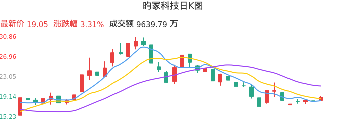 整体分析-日K图：昀冢科技股票整体分析报告