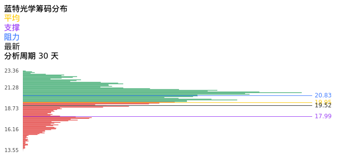 技术面-筹码分布、MACD图：蓝特光学股票技术面分析报告