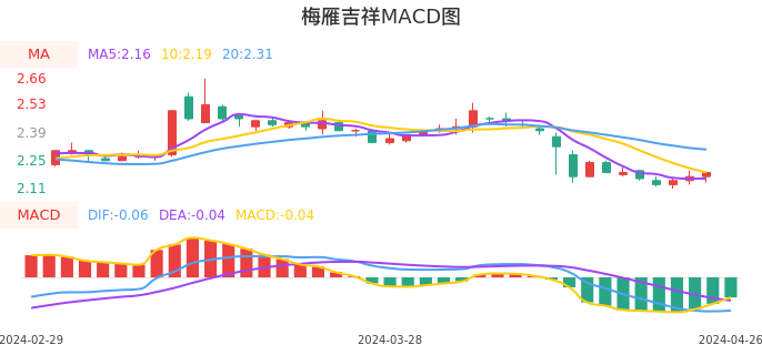 技术面-筹码分布、MACD图：梅雁吉祥股票技术面分析报告