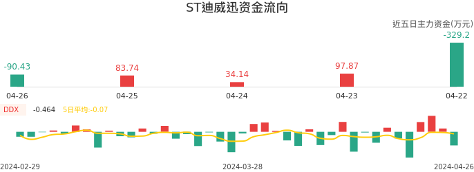 资金面-资金流向图：ST迪威迅股票资金面分析报告
