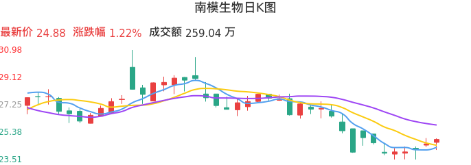 整体分析-日K图：南模生物股票整体分析报告