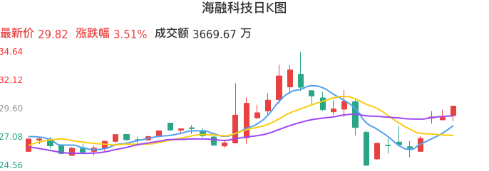整体分析-日K图：海融科技股票整体分析报告