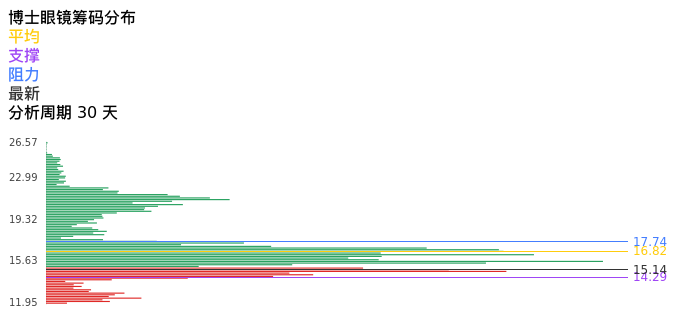 技术面-筹码分布、MACD图：博士眼镜股票技术面分析报告