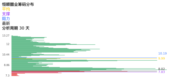 技术面-筹码分布、MACD图：恒顺醋业股票技术面分析报告