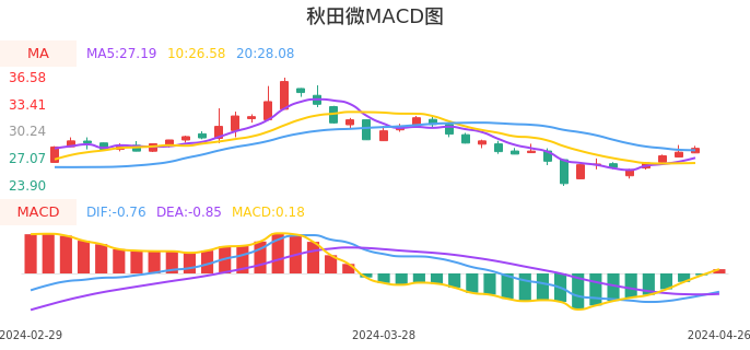 技术面-筹码分布、MACD图：秋田微股票技术面分析报告