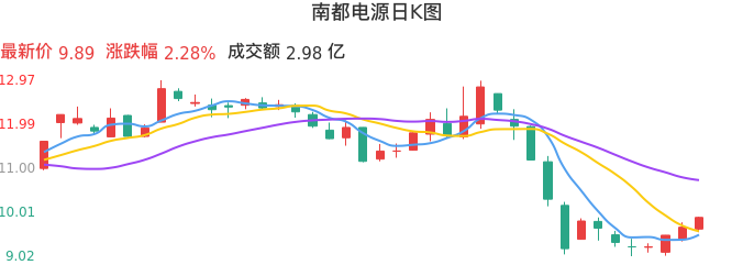 整体分析-日K图：南都电源股票整体分析报告