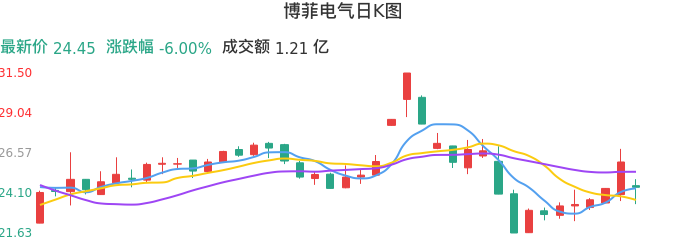 整体分析-日K图：博菲电气股票整体分析报告