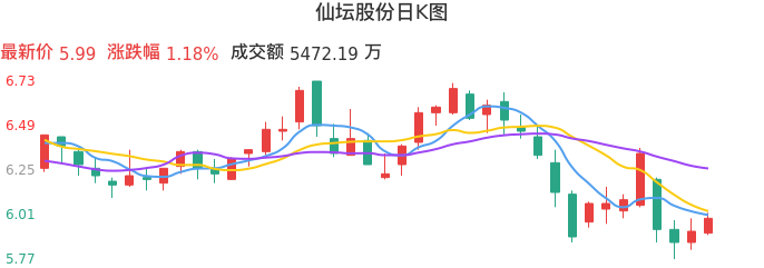 整体分析-日K图：仙坛股份股票整体分析报告