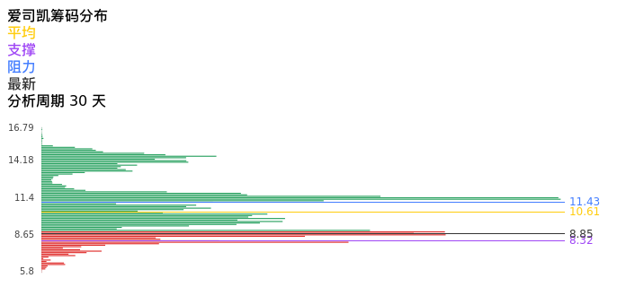 技术面-筹码分布、MACD图：爱司凯股票技术面分析报告
