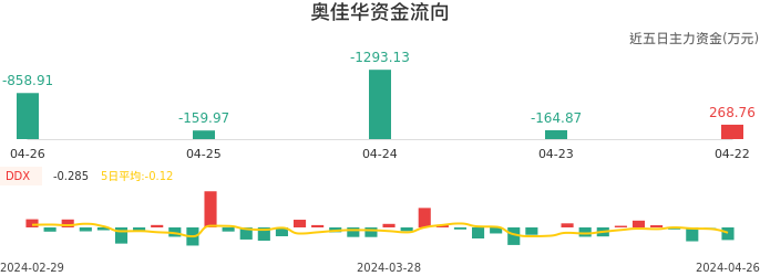 资金面-资金流向图：奥佳华股票资金面分析报告