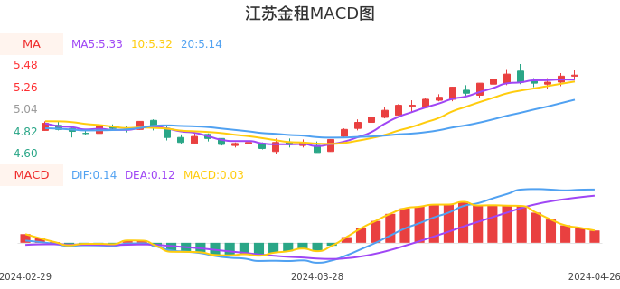 技术面-筹码分布、MACD图：江苏金租股票技术面分析报告