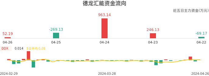 资金面-资金流向图：德龙汇能股票资金面分析报告