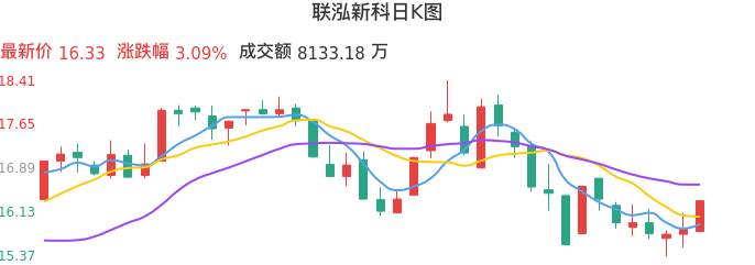 整体分析-日K图：联泓新科股票整体分析报告