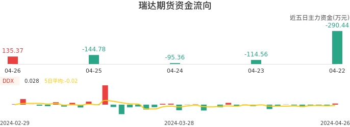 资金面-资金流向图：瑞达期货股票资金面分析报告