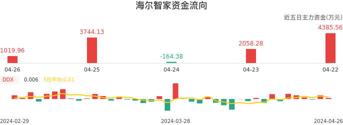 资金面-资金流向图:海尔智家股票资金面分析报告
