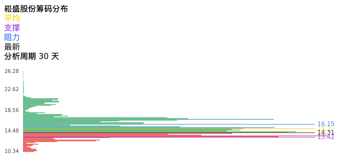 技术面-筹码分布、MACD图：崧盛股份股票技术面分析报告